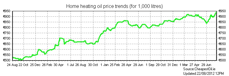 Home Heating Oil Chart